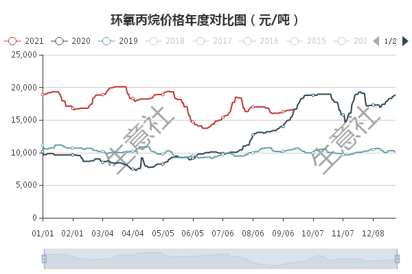 今日丙烷气出厂价行情分析与趋势预测