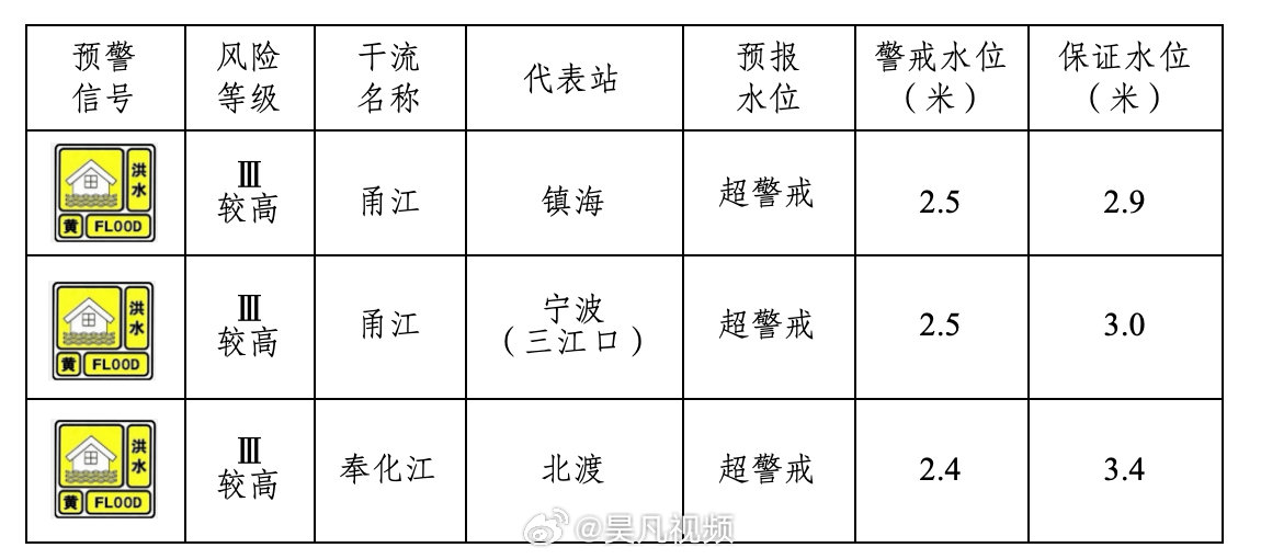 最新洪水预警，警惕水患风险，守护家园安全！